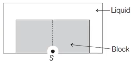 A point source is placed at the bottom of | JEE Main Ray Optics and MCQ ...